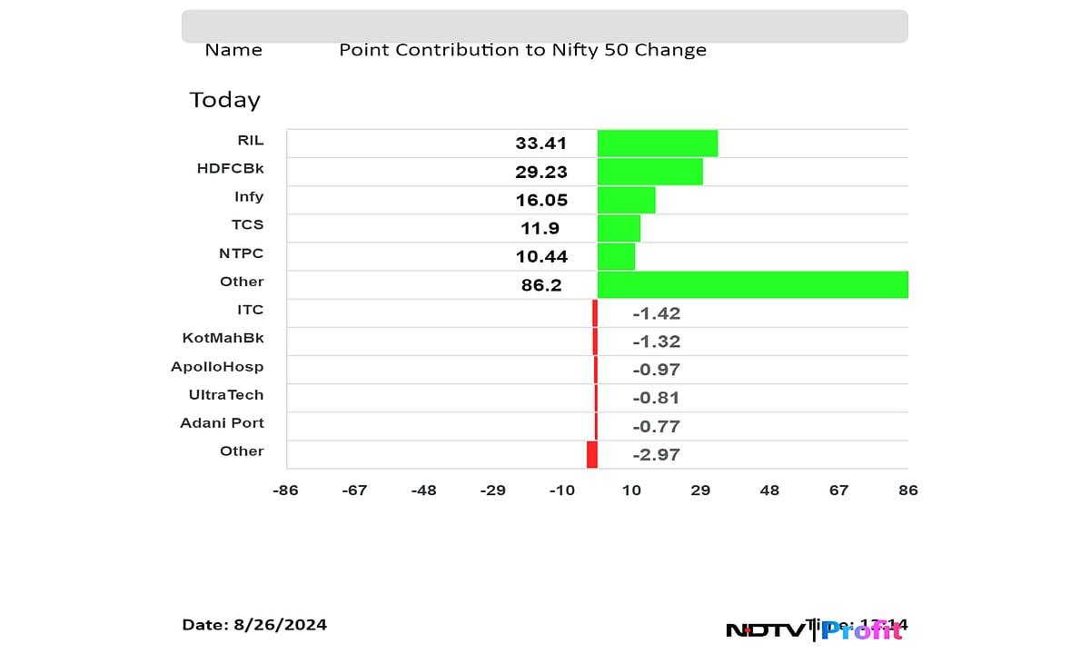 Nifty, Sensex Near Day's High As RIL, HDFC Bank Lead: Midday Market Update