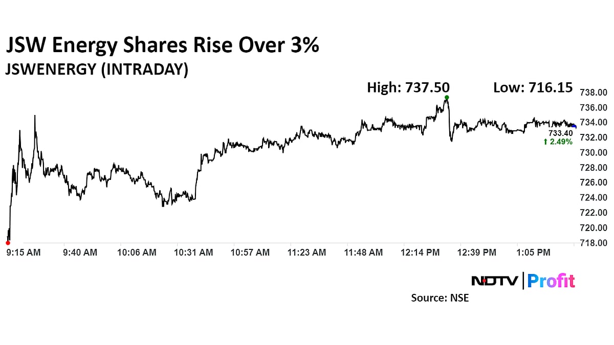 JSW Energy Arm Bags 200 MW Wind-Solar Hybrid Project; Shares Gain