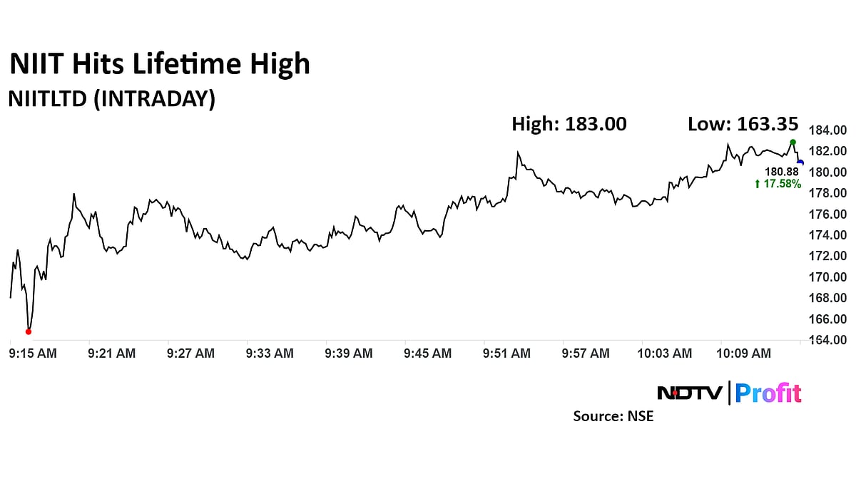 NIIT Jumps Nearly 70% In Eight Straight Sessions To Hit Lifetime High