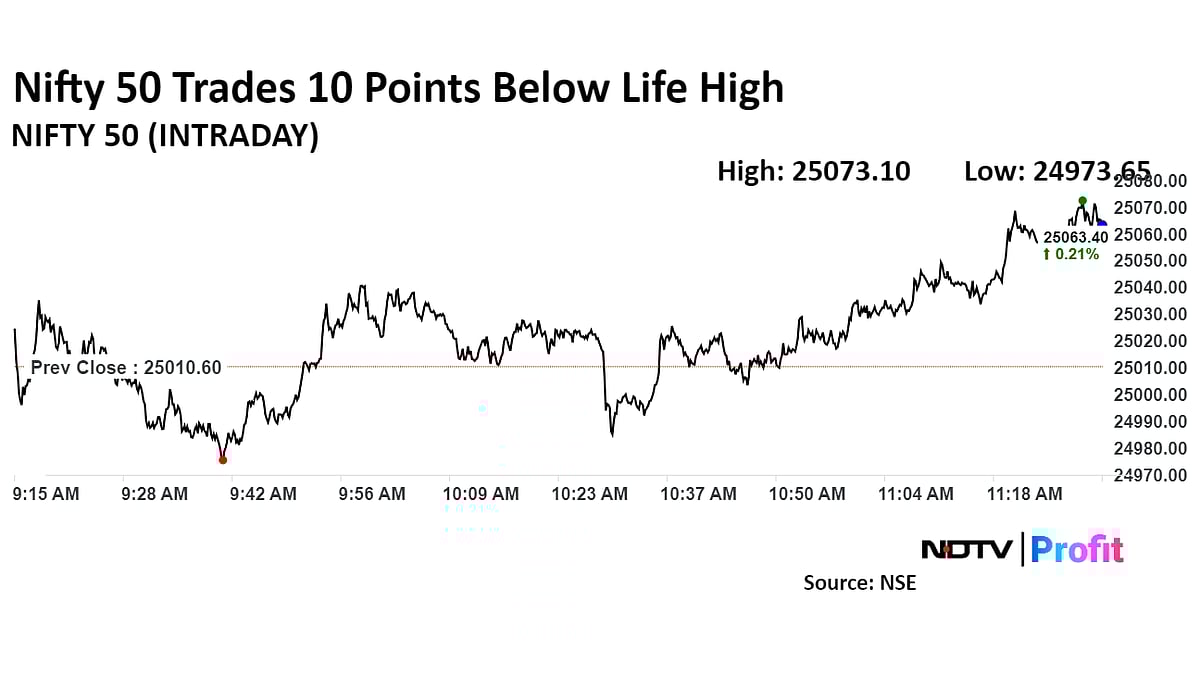 Nifty Nears Record High To Notch Best Rally In Over 16 Months: Midday Market Update