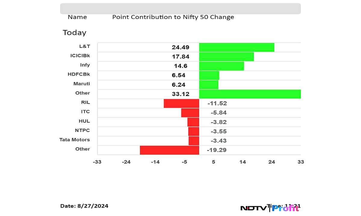 Nifty Nears Record High To Notch Best Rally In Over 16 Months: Midday Market Update