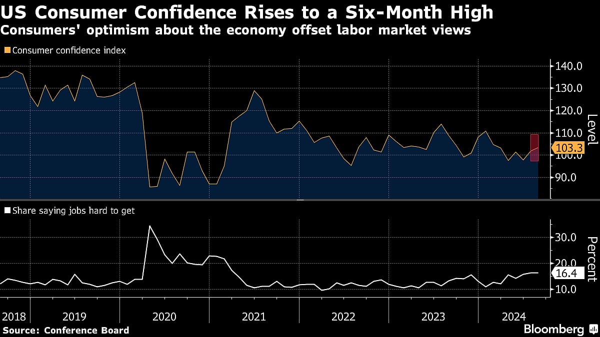 US Consumer Confidence Rises On Views Of Economy, Inflation