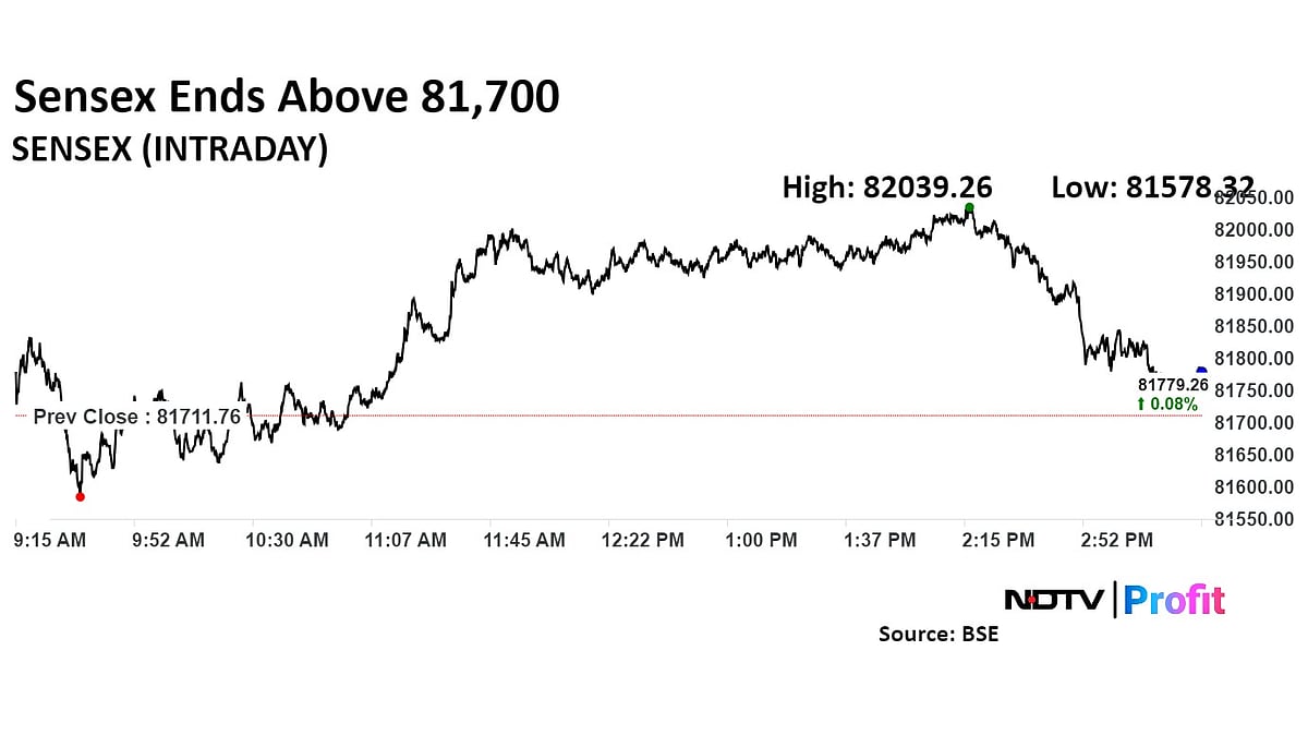 Nifty Clocks Longest Gaining Streak In Nearly Four Years, Ends At Record: Market Wrap