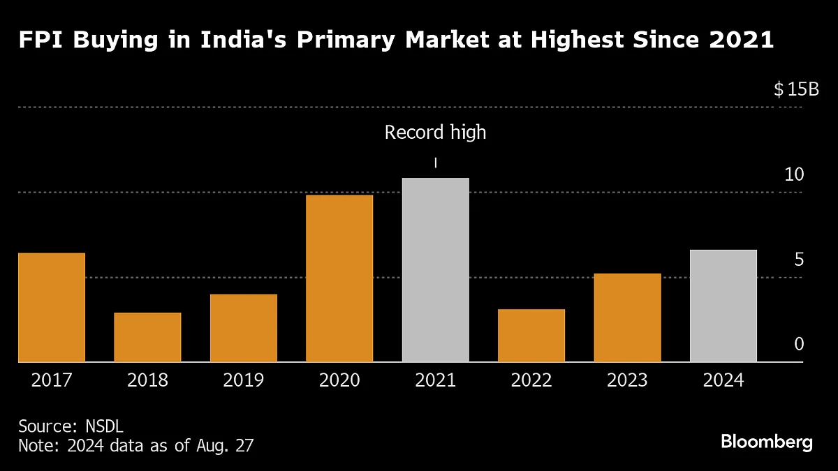 Booming India Primary Market Lures Funds Away From Pricey Stocks