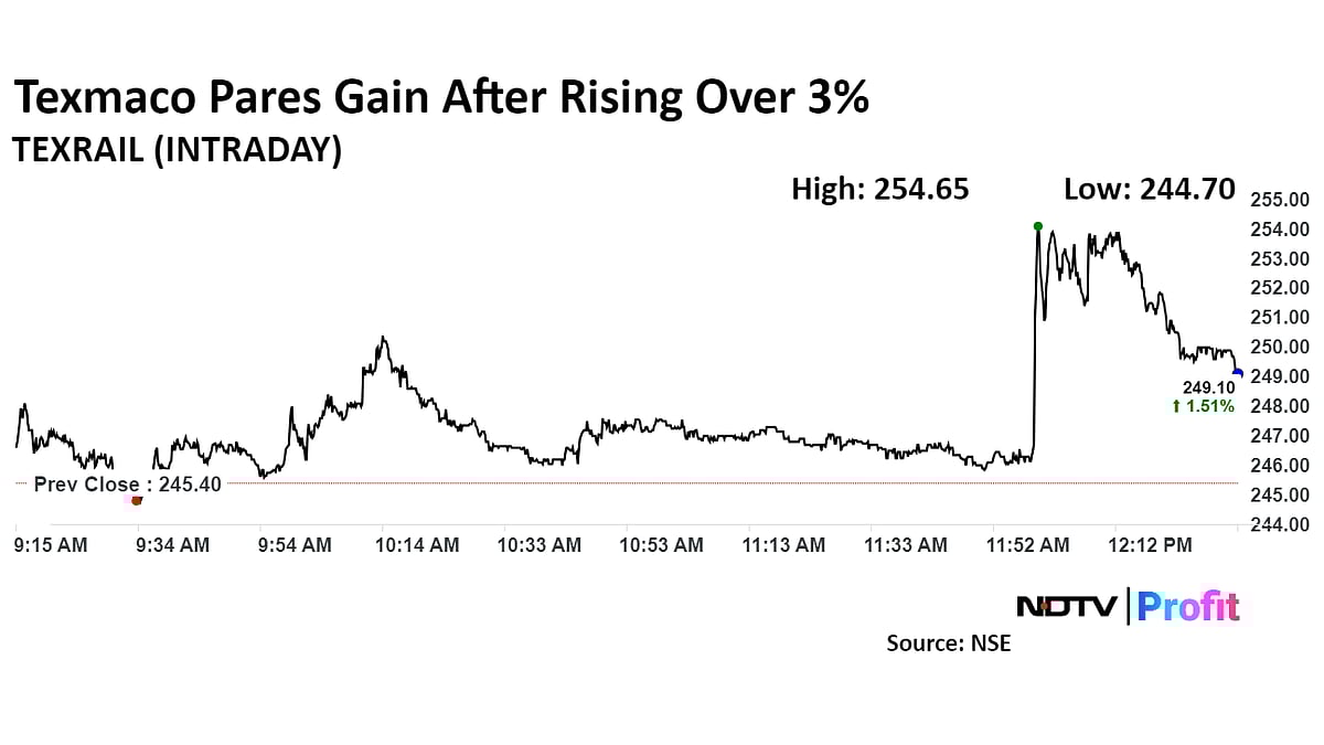 Texmaco Rail Shares Gain On High Export Growth Guidance 