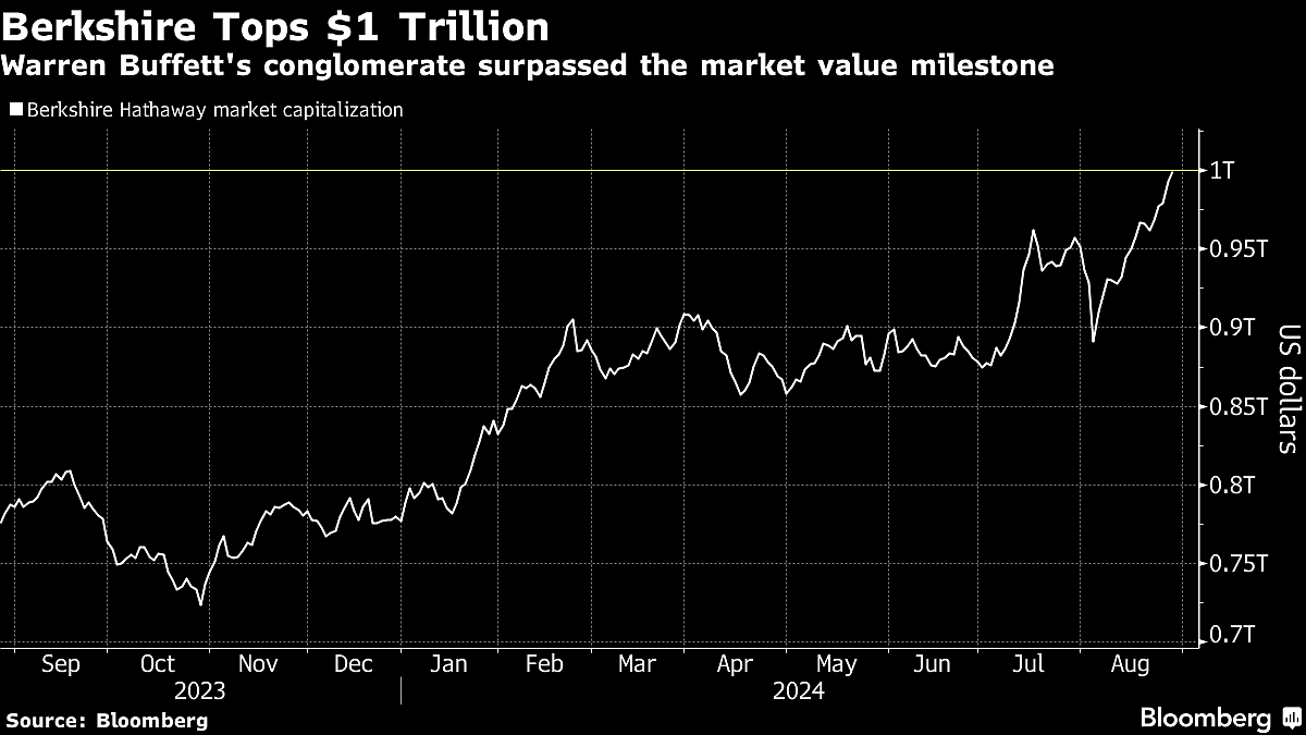 Buffett’s Berkshire Hathaway Tops $1 Trillion In Market Value