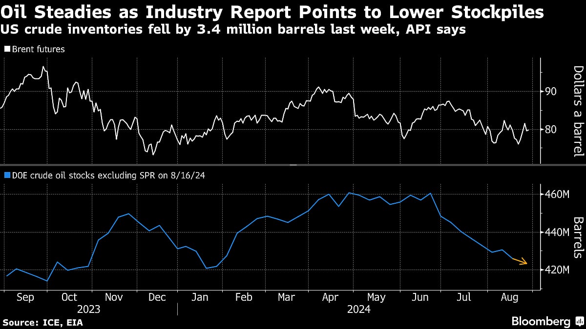 Oil Steadies After Technical Drop As US Stockpiles Seen Falling