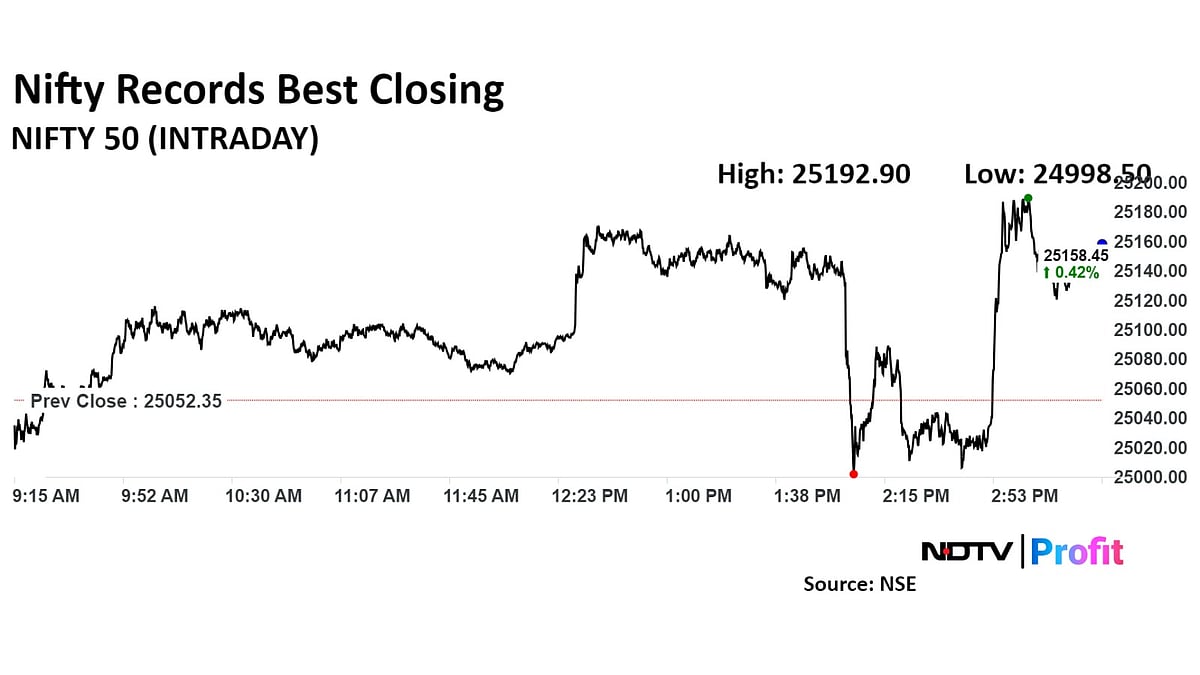 Stock Market Today: Nifty Posts Best Winning Streak In Nearly 17 Years; RIL, ITC Lead Gains