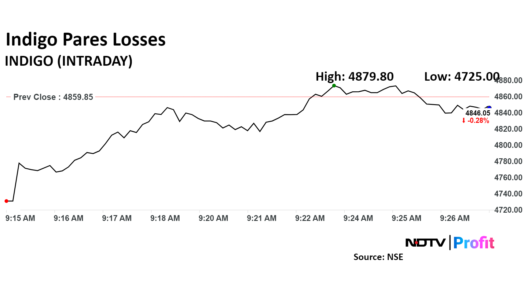Indigo Shares Fall As Promoters Plan Selling 5.8% Stake