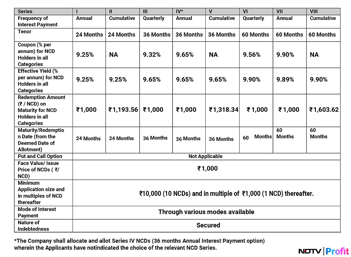 Adani Enterprises' Secured NCDs: Issue Date, Size, Yield Rate, And More