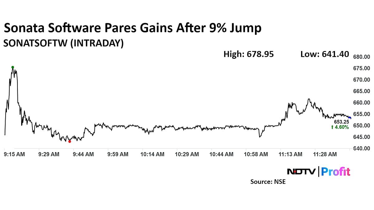Sonata Software Gains After Winning IT Outsourcing Deal With US Healthcare Company