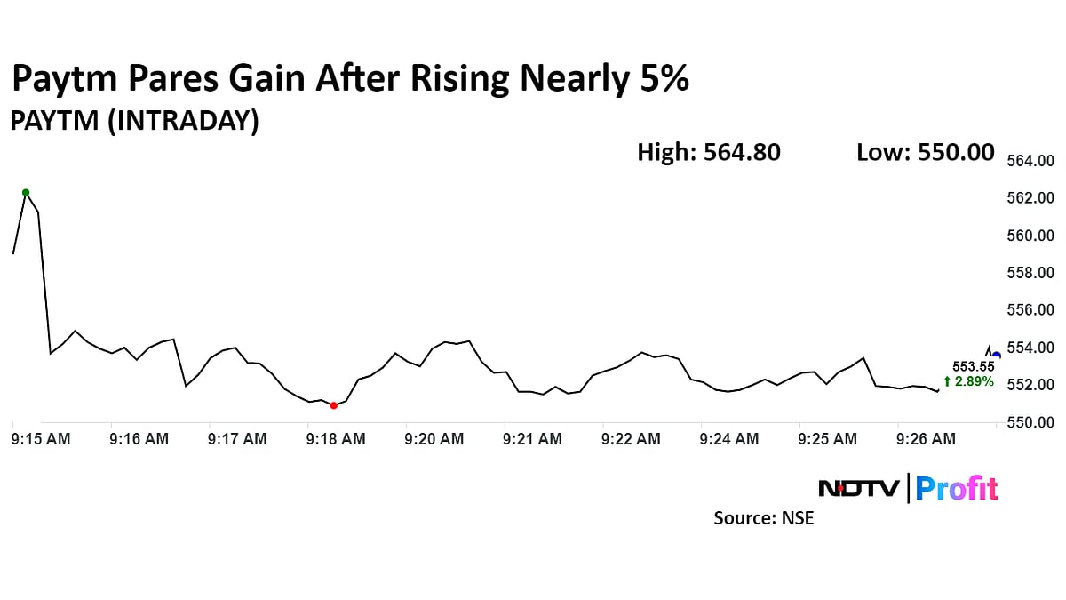 Paytm Shares Gain After Resubmission Of Application For Payment Aggregator Licence