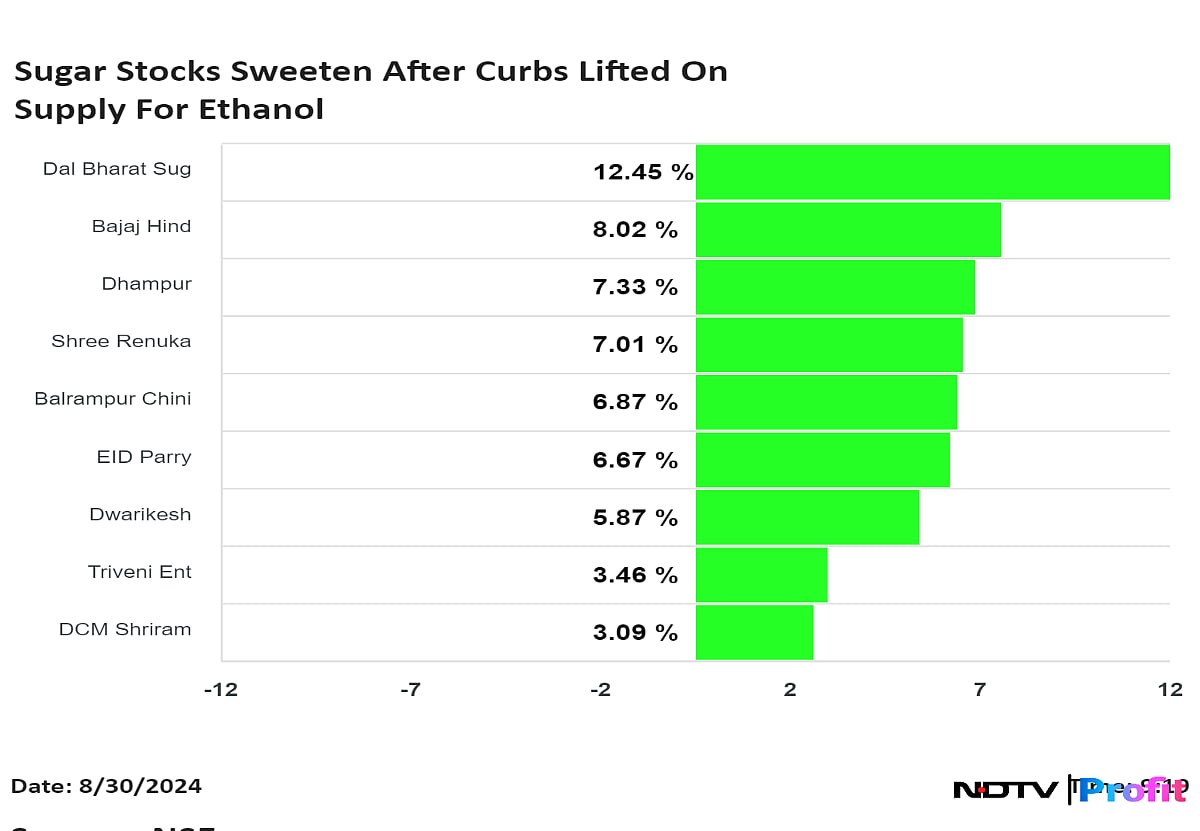 Dalmia Bharat Sugar, Dhampur Mills Rise After Easing Sugar Supply For Ethanol Production