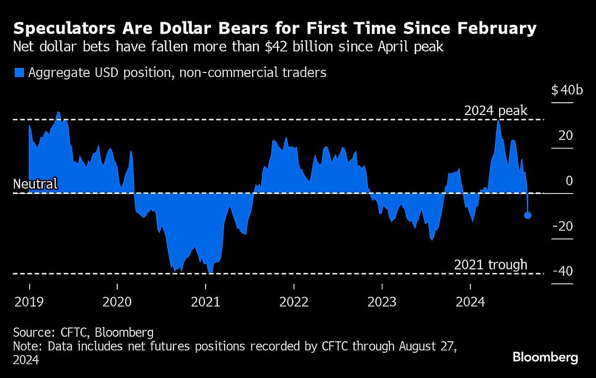 Speculative Traders Turn Short Dollar As Fed Rate Cuts Loom