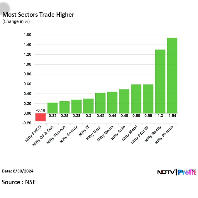 Nifty On Track To Meet Longest Winning Streak Since Index Launch: Midday Market Update