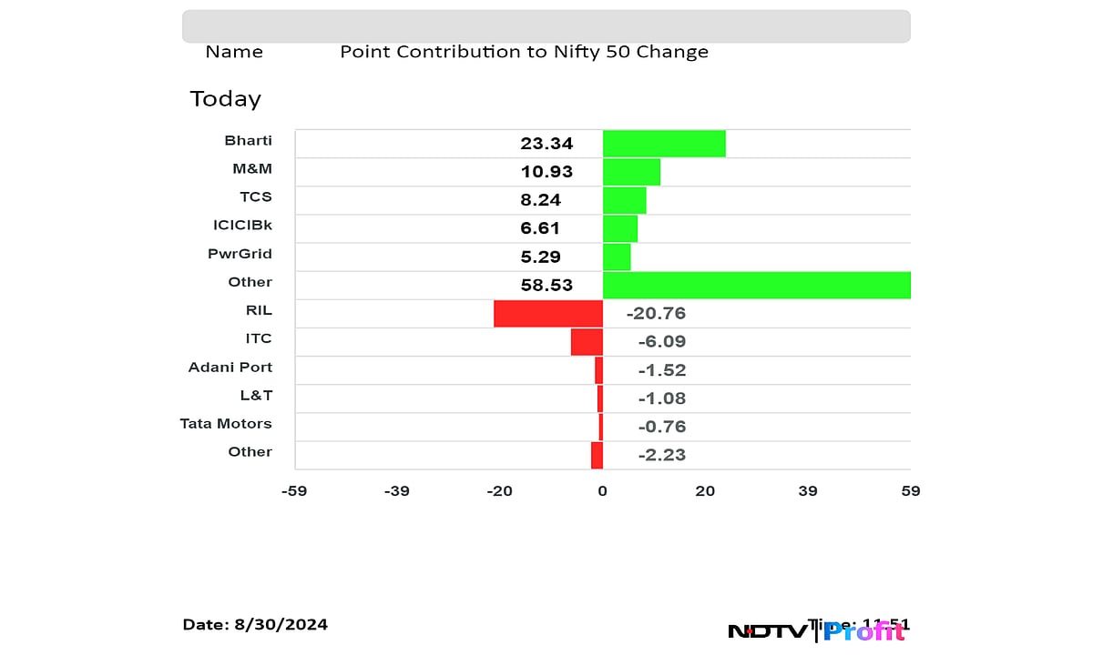 Nifty On Track To Meet Longest Winning Streak Since Index Launch: Midday Market Update