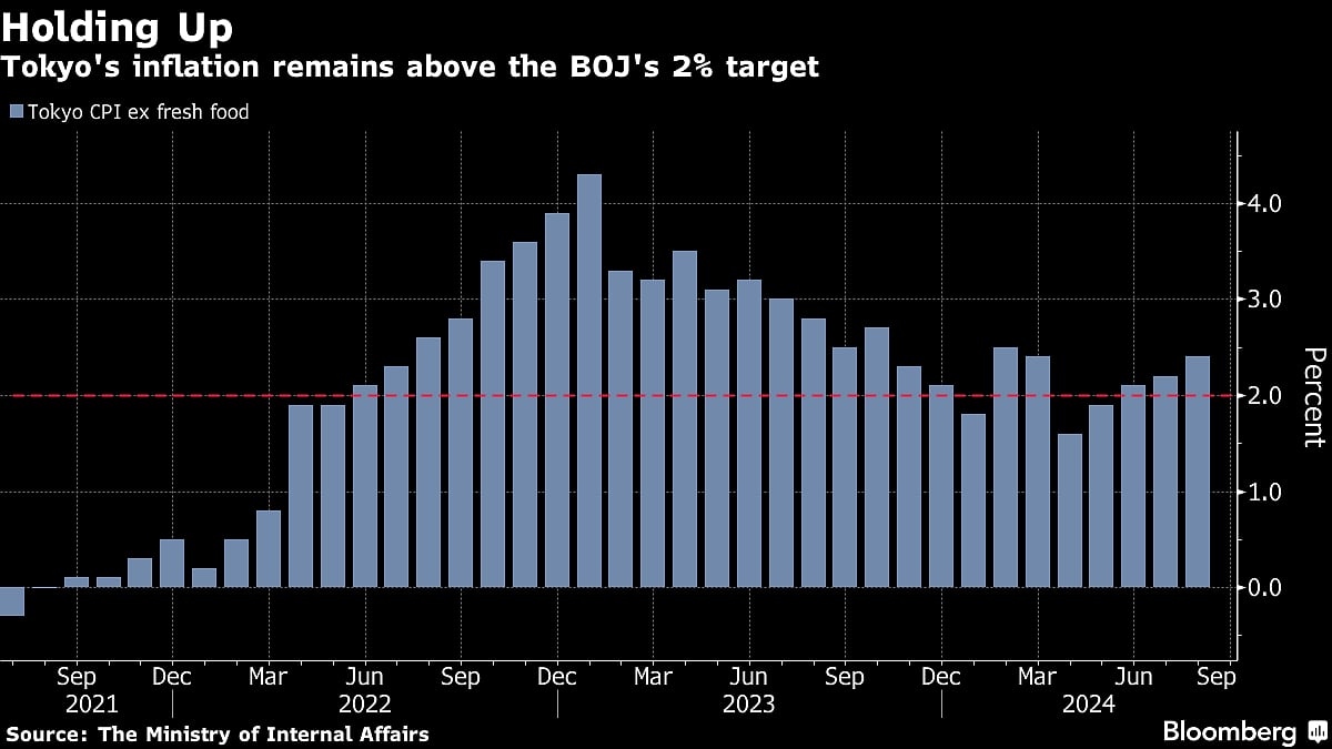 Charting the Global Economy: Inflation Eases in US and Europe
