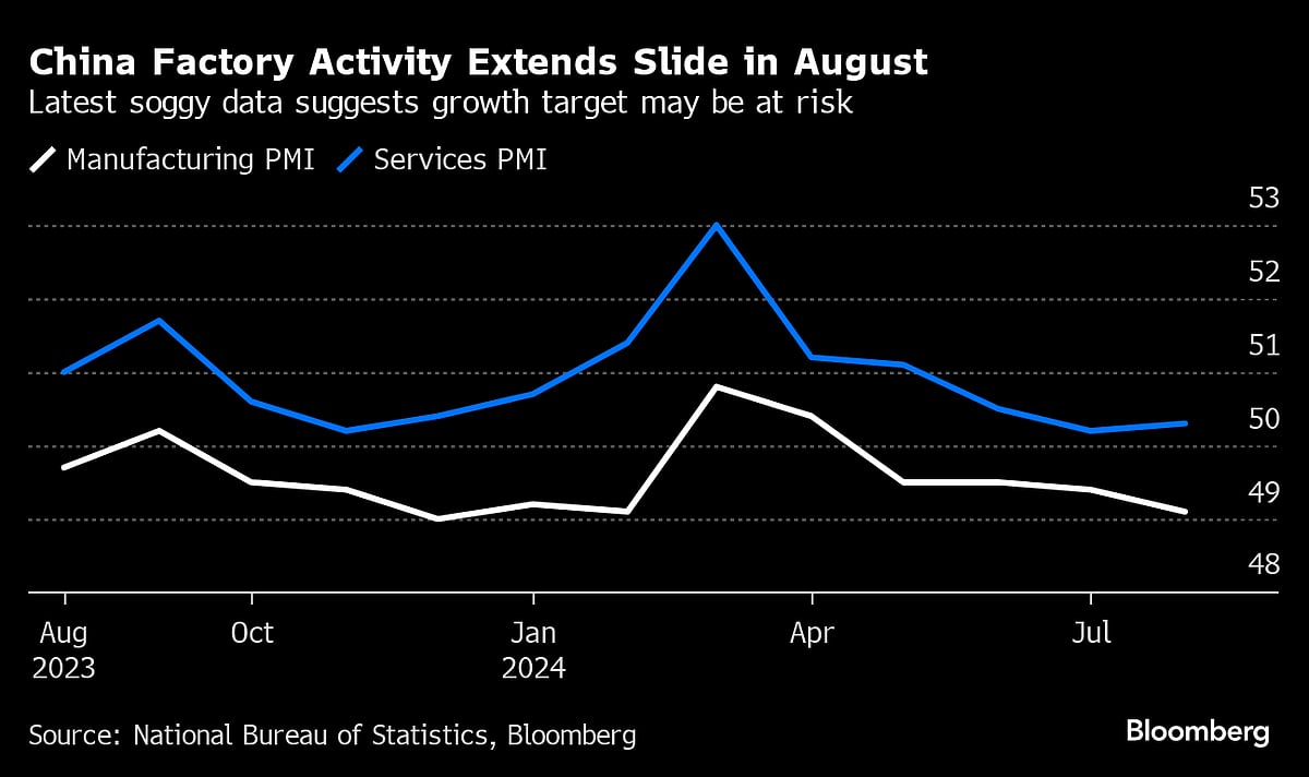China Factory Activity Extends Slide As Headwinds Mount