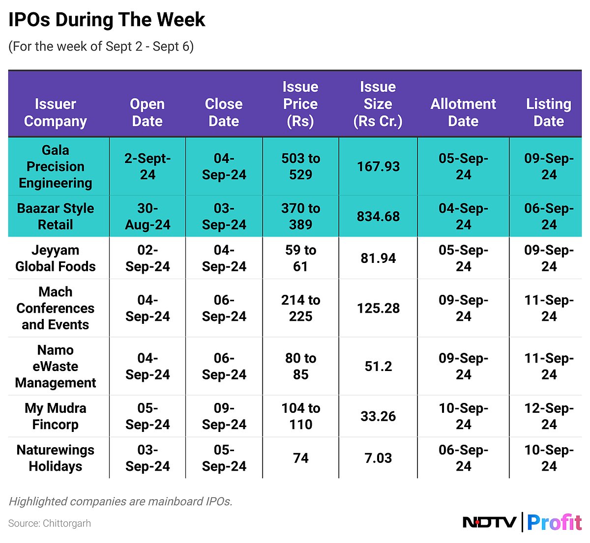 IPO Rush: Gala Precision Among Six Issues This Week, Premier Energies And ECOS Mobility To List