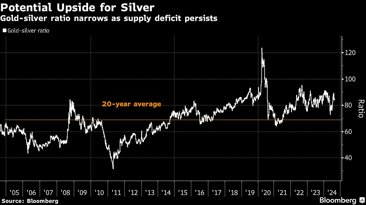 Five Key Charts To Watch In Global Commodity Markets This Week