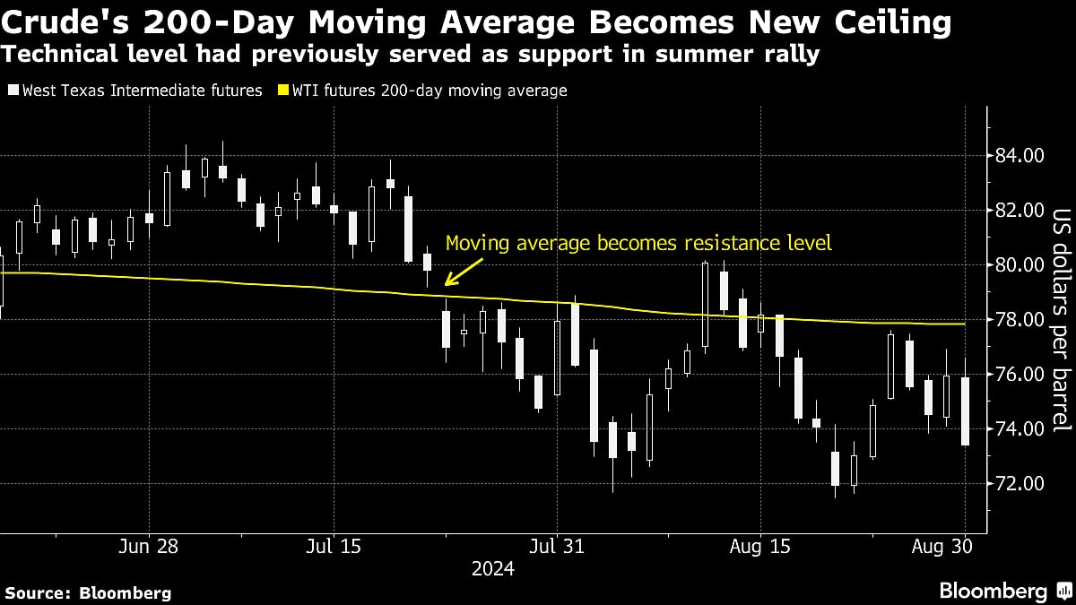 Five Key Charts To Watch In Global Commodity Markets This Week