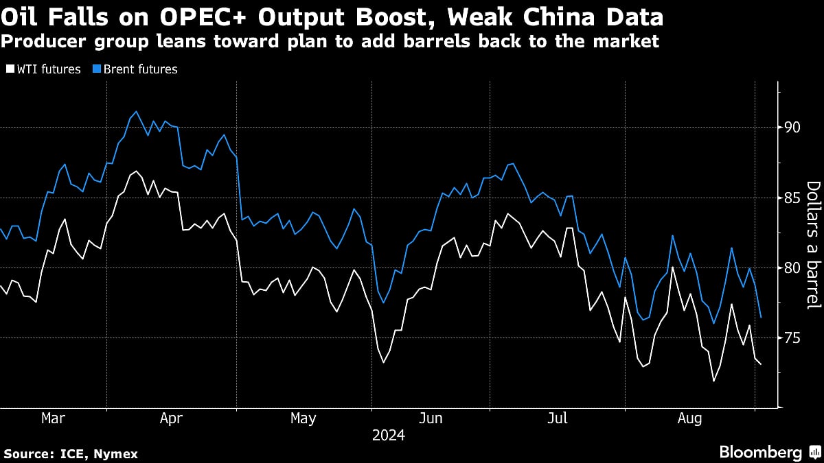 Oil Extends Drop On Signs Of OPEC+ Output Boost And China Woes