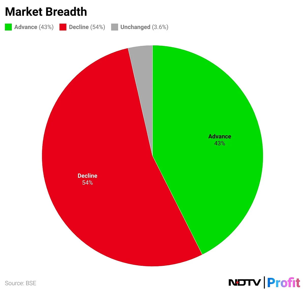 Nifty Extends Rally To 13th Session With Fresh Closing High: Market Wrap