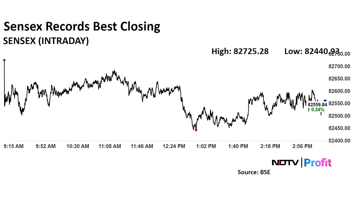 Nifty Extends Rally To 13th Session With Fresh Closing High: Market Wrap