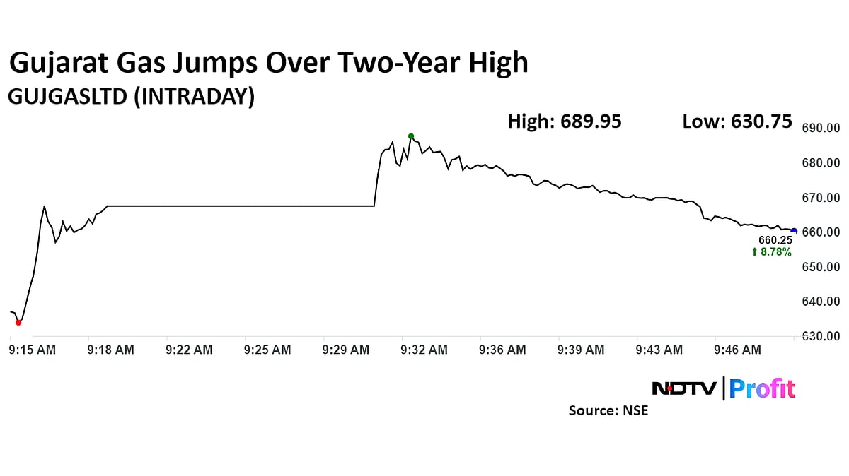Gujarat Gas Jumps Over Two-Year High On Merger Announcement