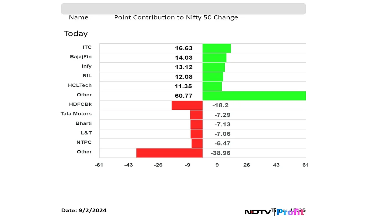 Nifty Extends Rally To 13th Session With Fresh Closing High: Market Wrap