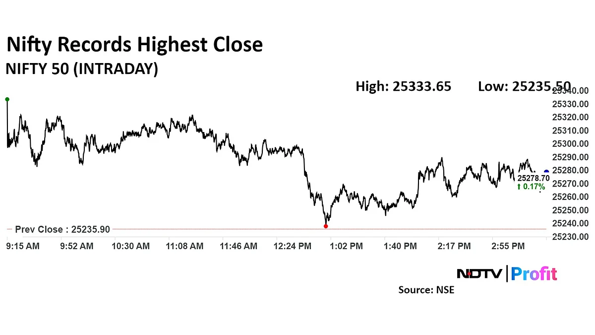 Nifty Extends Rally To 13th Session With Fresh Closing High: Market Wrap