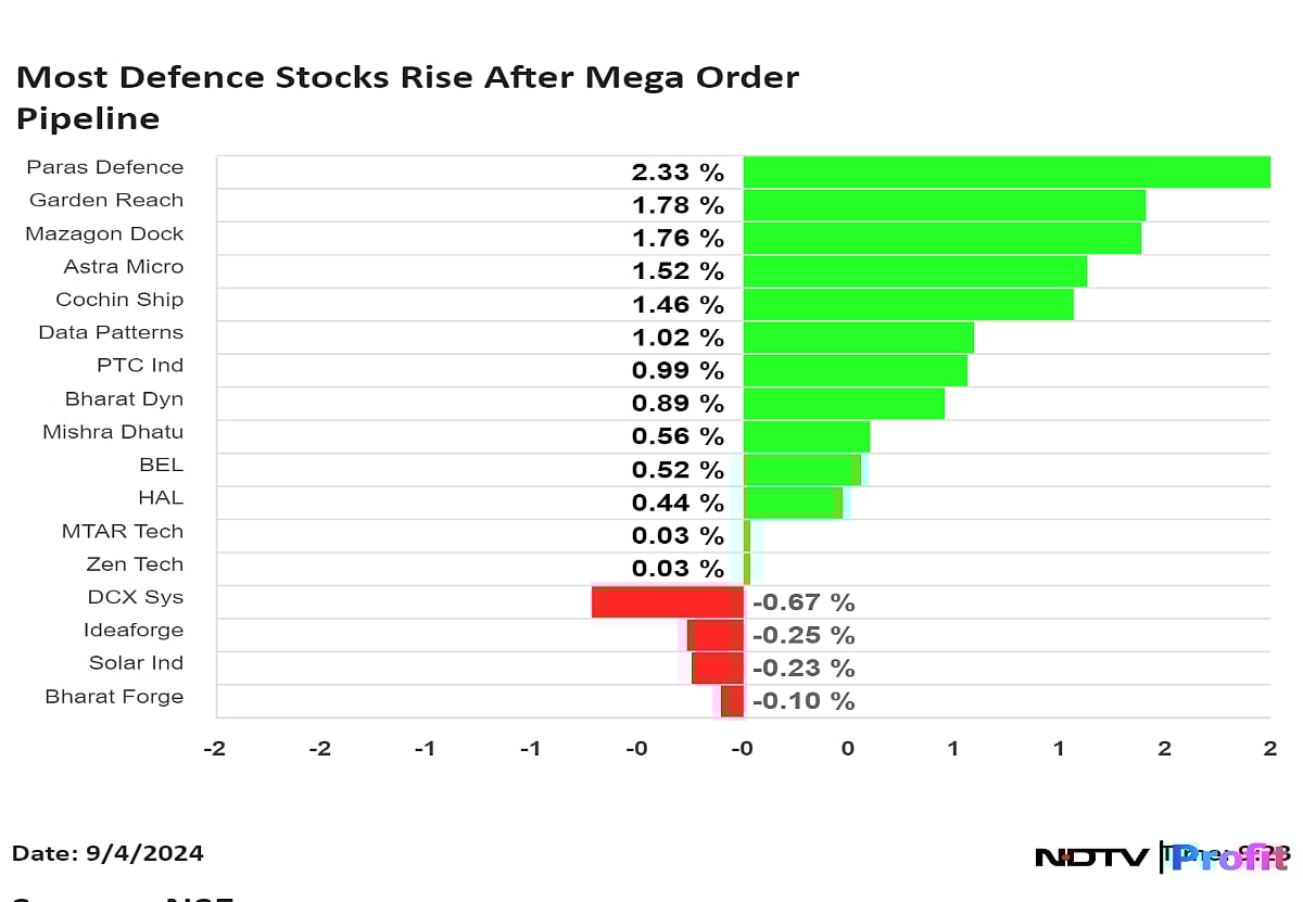 Mazagon Dock, Garden Reach, Paras Defence And Others Gain As Government Clears Mega Acquisitions