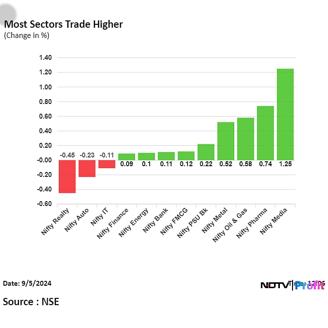 Nifty, Sensex Drop Extends To Second Day Amid Valuation Concerns: Midday Market Update 