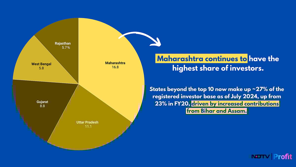 Investors On The Rise: Uttar Pradesh Pips Gujarat In August Growth, Finds NSE | Infographic 
