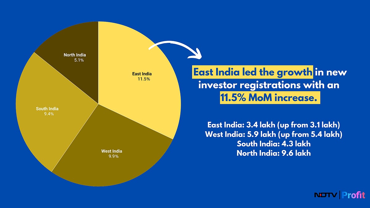 Investors On The Rise: Uttar Pradesh Pips Gujarat In August Growth, Finds NSE | Infographic 