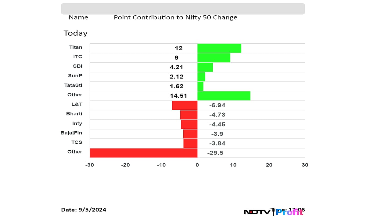 Nifty, Sensex Drop Extends To Second Day Amid Valuation Concerns: Midday Market Update 