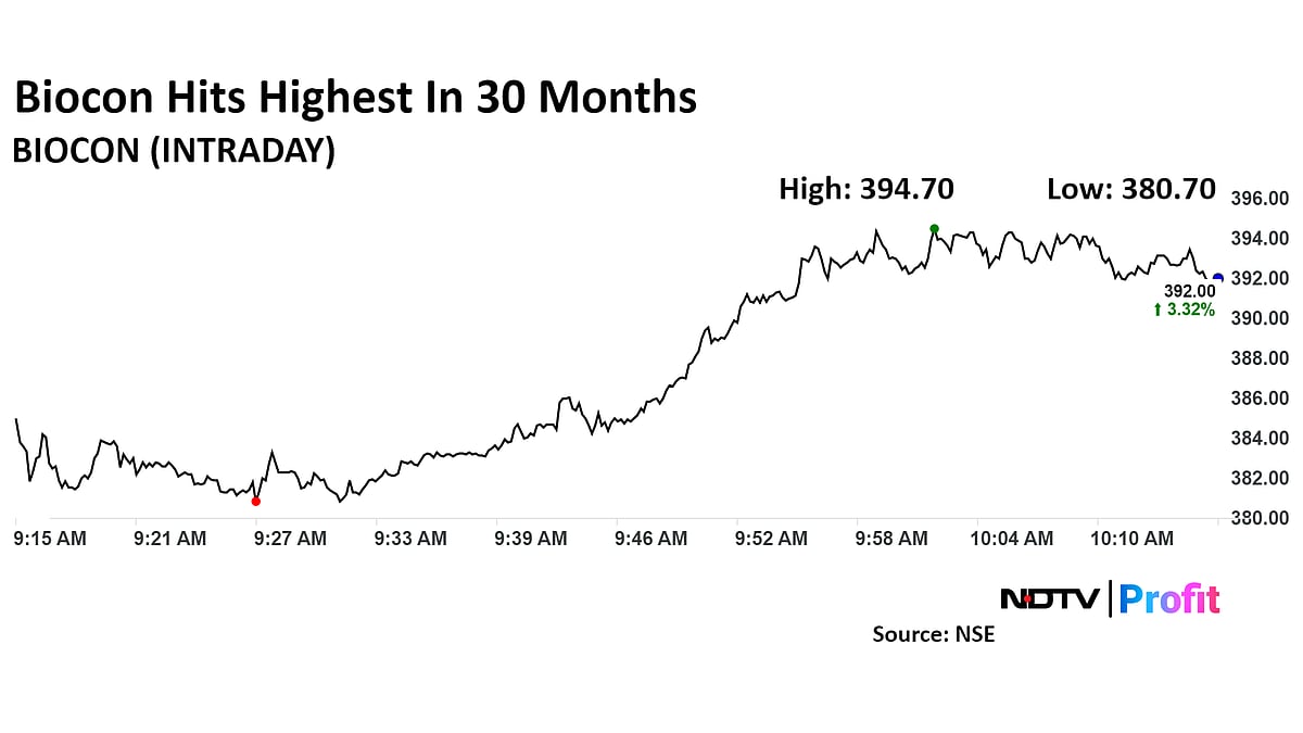 Biocon Hits 30-Month High On Report GST Council May Cut Cancer Drugs Tax  