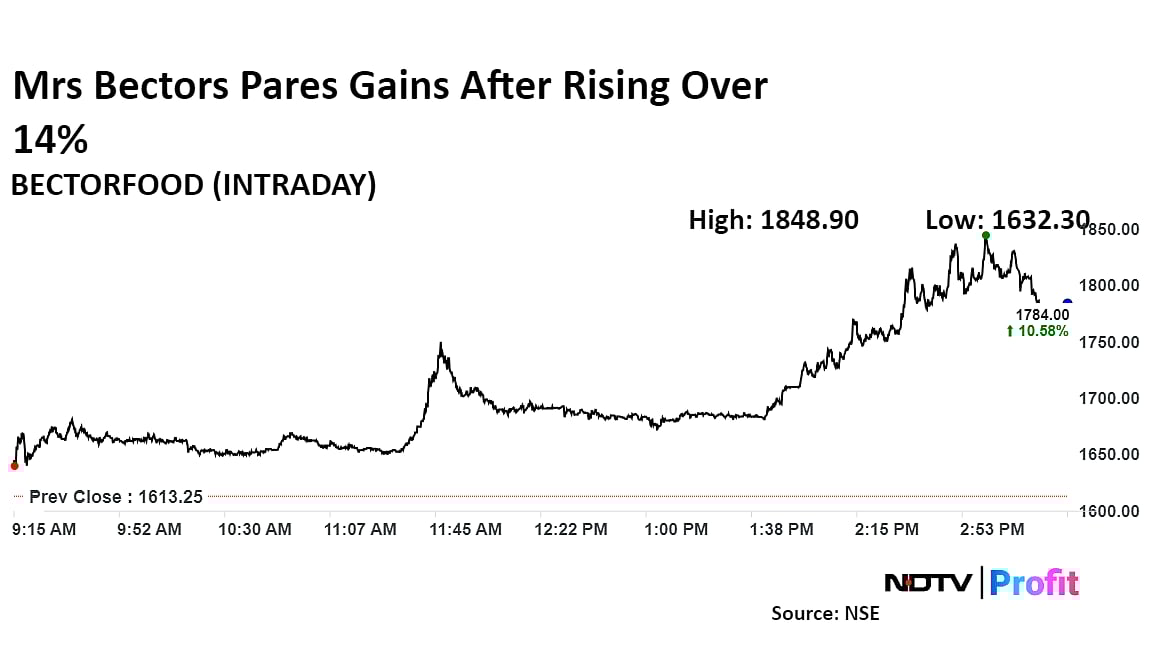 Mrs. Bectors Sets Floor Price For QIP At Rs 1,577.85 Apiece, Shares Rise To All Time High