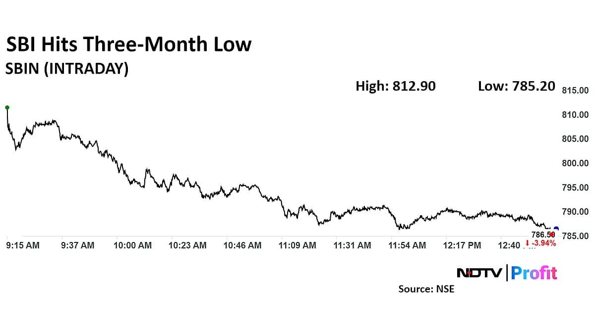SBI Shares Slide As Goldman Sachs Downgrades To 'Sell' Highlighting Headwinds 