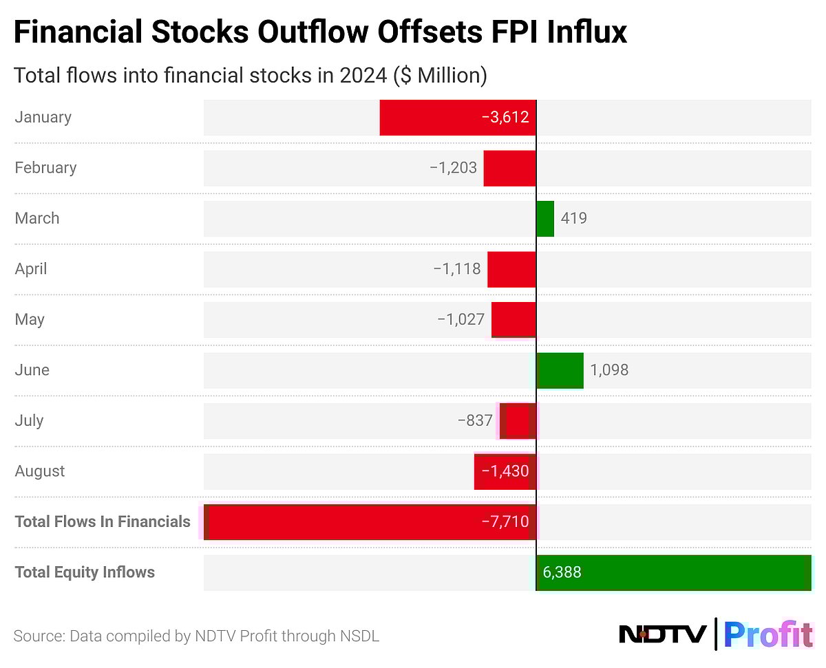 Financial Stocks' $7.7-Billion Outflows Lure Investors To Pricey Indian Market