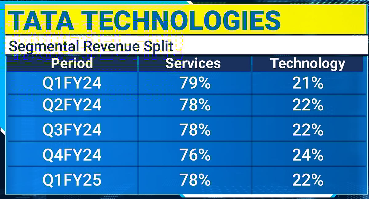 Tata Technologies' Growth Momentum Intact As Industry Tailwinds Aid, Says CEO Warren Harris