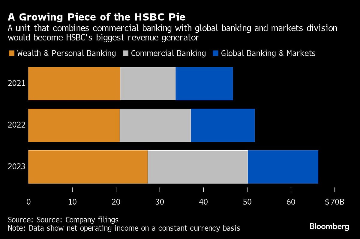 HSBC Mulls Merging Commercial, Investment Bank To Cut Costs