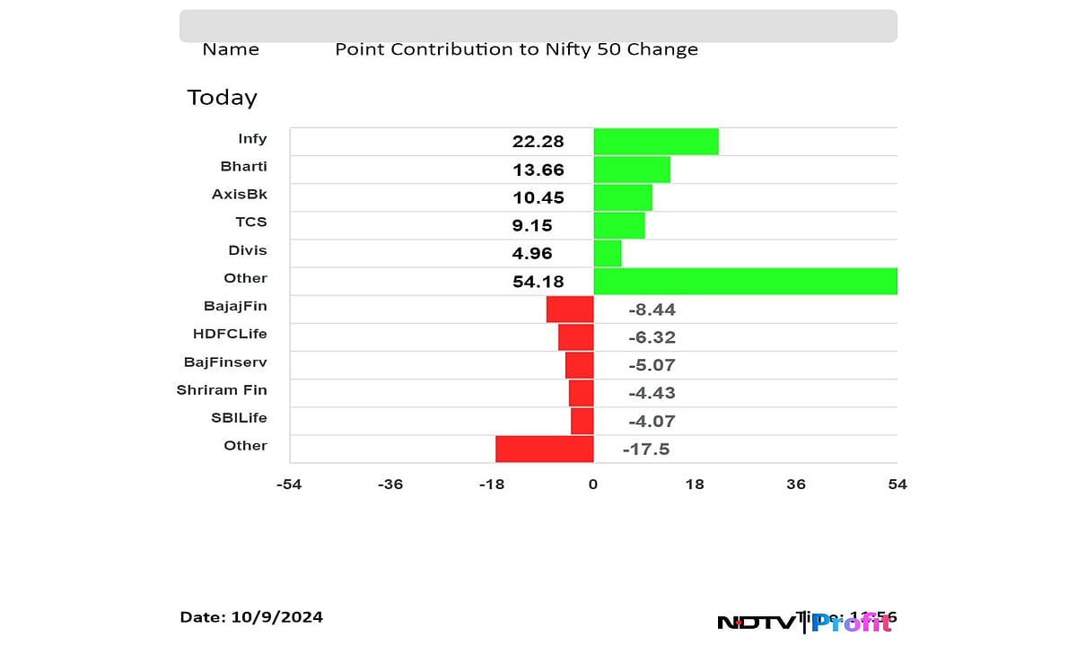 Nifty, Sensex Extend Gains Led By Infosys, Airtel: Midday Market Update