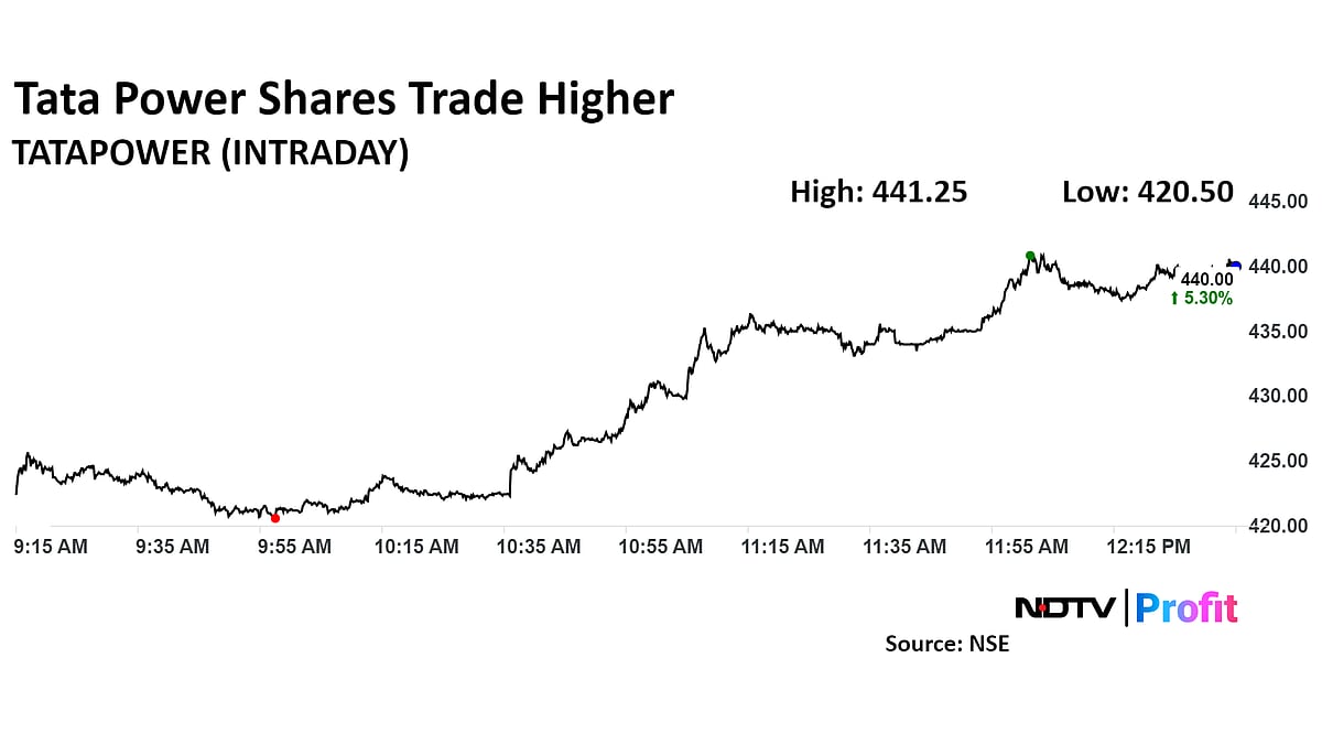 Tata Power Shares Hit One-Month High As Solar Cell Production Commences