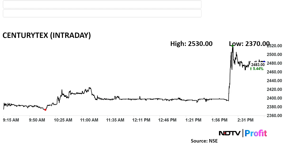 Century Textiles Gains After Buying Rs 1,100-Crore Land Parcel In Mumbai