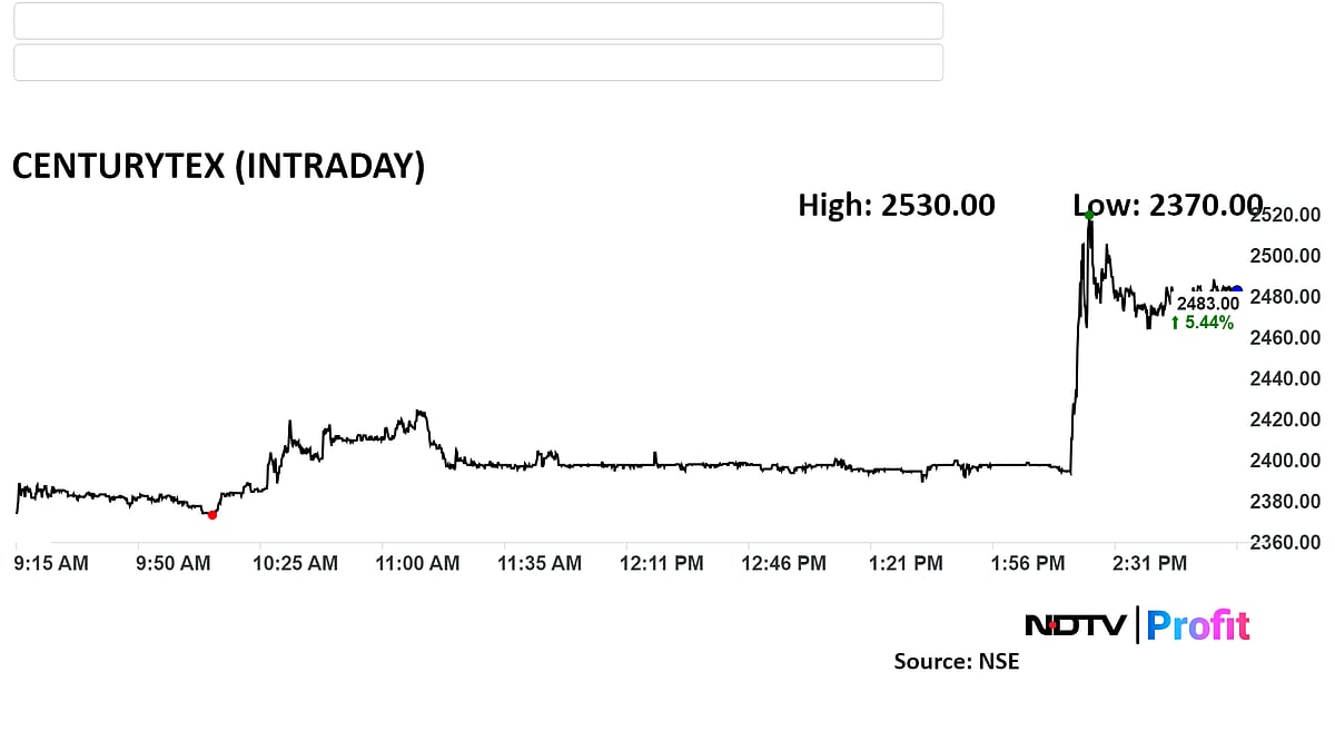 Century Textiles Gains After Buying Rs 1,100-Crore Land Parcel In Mumbai