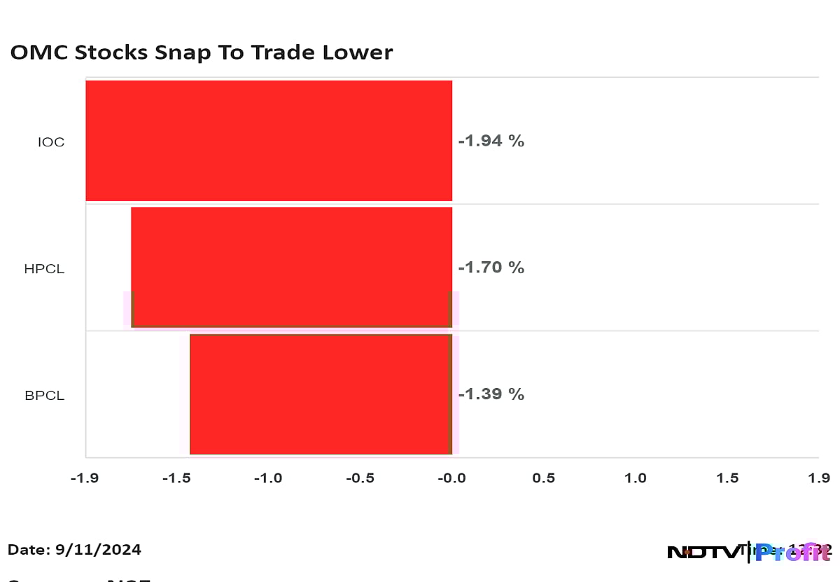 HPCL, BPCL, Indian Oil Shares Trade Lower After Brent Decline-Fueled Rally