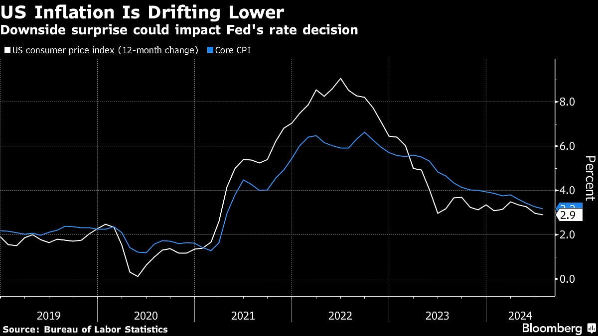US CPI To Show Another Muted Rise As Fed Debates Rate-Cut Size