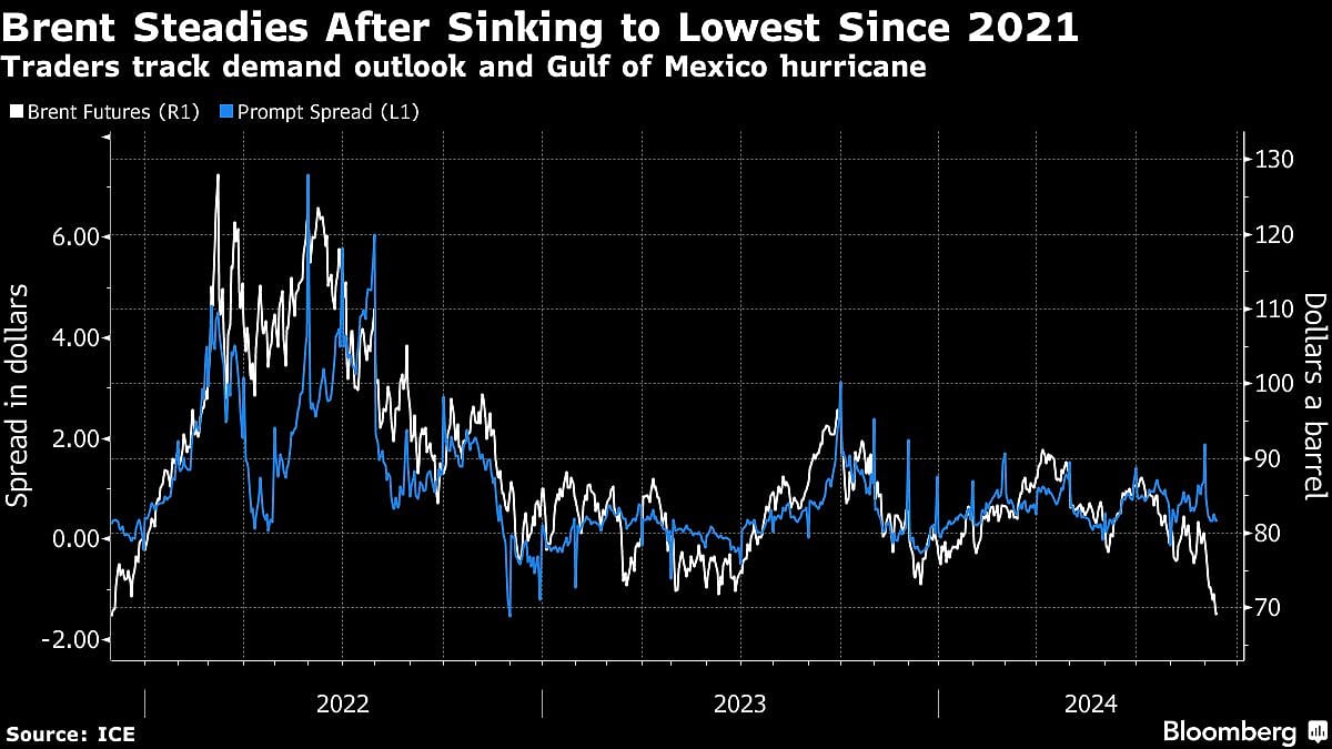 Oil Jumps As US Gulf Hurricane Spurs Short Covering By Traders