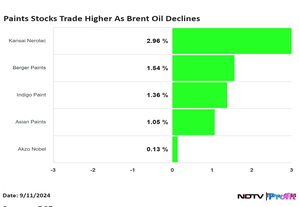 Asian Paints, Berger, Nerolac Shares Rise As Oil Prices Decline
